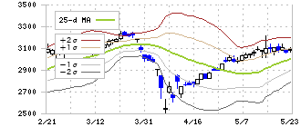 大日精化工業(4116)のボリンジャーバンド(25日)