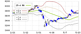 カネカ(4118)のボリンジャーバンド(25日)
