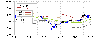 ヤプリ(4168)のボリンジャーバンド(25日)