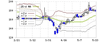Ｋａｉｚｅｎ　Ｐｌａｔｆｏｒｍ(4170)のボリンジャーバンド(25日)
