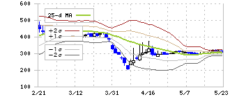 ジーネクスト(4179)のボリンジャーバンド(25日)