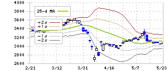 三井化学(4183)のボリンジャーバンド(25日)