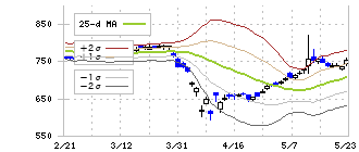 三菱ケミカルグループ(4188)のボリンジャーバンド(25日)