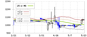 ネオマーケティング(4196)のボリンジャーバンド(25日)