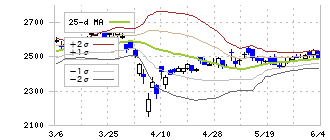 積水化学工業(4204)のボリンジャーバンド(25日)