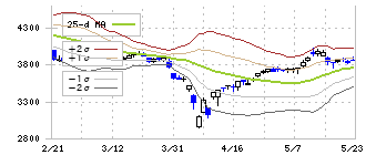 旭有機材(4216)のボリンジャーバンド(25日)