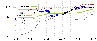 大倉工業(4221)のボリンジャーバンド(25日)