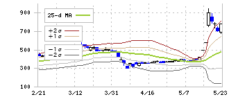 児玉化学工業(4222)のボリンジャーバンド(25日)