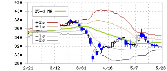 積水化成品工業(4228)のボリンジャーバンド(25日)