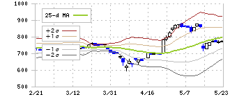 タイガースポリマー(4231)のボリンジャーバンド(25日)