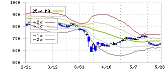 ウルトラファブリックス・ホールディングス(4235)のボリンジャーバンド(25日)