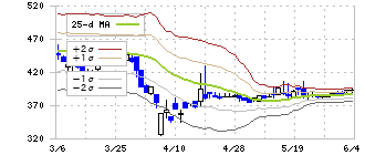 アテクト(4241)のボリンジャーバンド(25日)