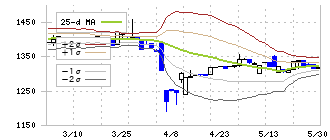 タカギセイコー(4242)のボリンジャーバンド(25日)