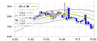 ＴＨＥＣＯＯ(4255)のボリンジャーバンド(25日)