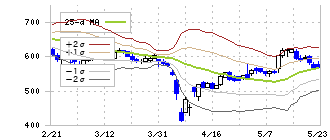 サスメド(4263)のボリンジャーバンド(25日)