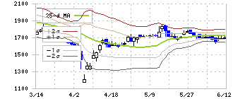 セキュア(4264)のボリンジャーバンド(25日)