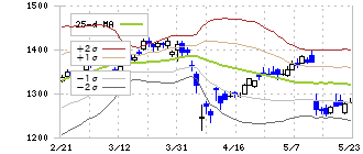 日本化薬(4272)のボリンジャーバンド(25日)