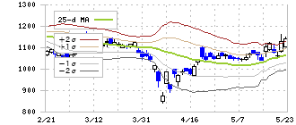 カーリットホールディングス(4275)のボリンジャーバンド(25日)