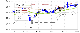 ＣＬホールディングス(4286)のボリンジャーバンド(25日)