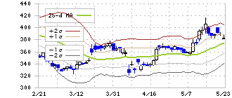 セプテーニ・ホールディングス(4293)のボリンジャーバンド(25日)