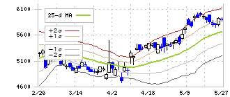 野村総合研究所(4307)のボリンジャーバンド(25日)