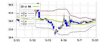 ビーマップ(4316)のボリンジャーバンド(25日)