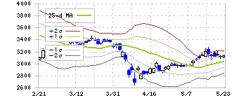 電通グループ(4324)のボリンジャーバンド(25日)