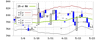西菱電機(4341)のボリンジャーバンド(25日)