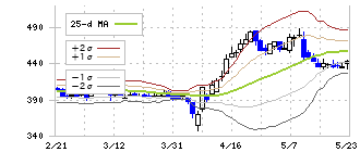 メディカルシステムネットワーク(4350)のボリンジャーバンド(25日)