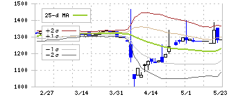 川口化学工業(4361)のボリンジャーバンド(25日)
