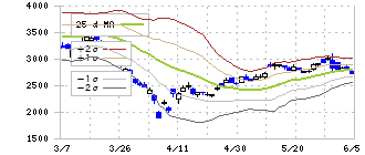 トリケミカル研究所(4369)のボリンジャーバンド(25日)