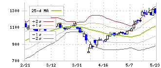 コアコンセプト・テクノロジー(4371)のボリンジャーバンド(25日)