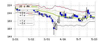 くふうカンパニー(4376)のボリンジャーバンド(25日)