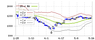 ラクスル(4384)のボリンジャーバンド(25日)