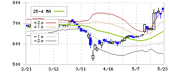 ＳＩＧグループ(4386)のボリンジャーバンド(25日)