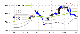 バンク・オブ・イノベーション(4393)のボリンジャーバンド(25日)