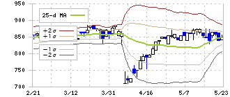 エクスモーション(4394)のボリンジャーバンド(25日)