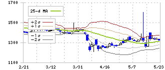 ブロードバンドセキュリティ(4398)のボリンジャーバンド(25日)