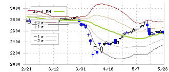ＡＤＥＫＡ(4401)のボリンジャーバンド(25日)