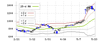 Ｆｉｎａｔｅｘｔホールディングス(4419)のボリンジャーバンド(25日)
