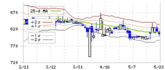 リックソフト(4429)のボリンジャーバンド(25日)