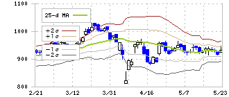 ヒト・コミュニケーションズ・ホールディングス(4433)のボリンジャーバンド(25日)
