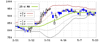 トビラシステムズ(4441)のボリンジャーバンド(25日)