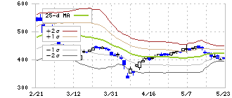 バルテス・ホールディングス(4442)のボリンジャーバンド(25日)