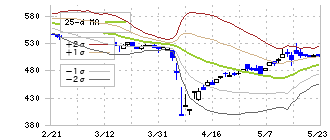 ピー・ビーシステムズ(4447)のボリンジャーバンド(25日)