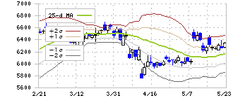 花王(4452)のボリンジャーバンド(25日)