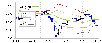 石原ケミカル(4462)のボリンジャーバンド(25日)