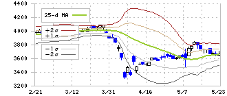 三洋化成工業(4471)のボリンジャーバンド(25日)
