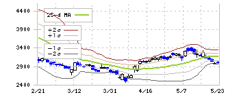 ＪＭＤＣ(4483)のボリンジャーバンド(25日)
