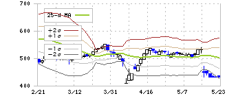 ゼネテック(4492)のボリンジャーバンド(25日)